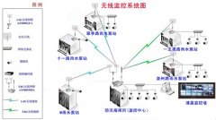 泵站视频监控系统系列（一）：系统设计