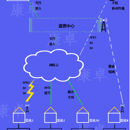 泵站无人值守系统 泵站自控视频监控远程集中管理系统